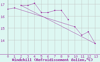 Courbe du refroidissement olien pour Akita
