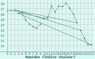 Courbe de l'humidex pour Blois (41)