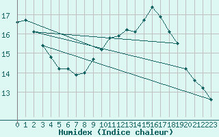 Courbe de l'humidex pour Dieppe (76)