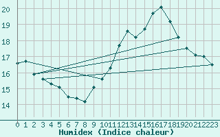 Courbe de l'humidex pour Rochegude (26)