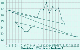 Courbe de l'humidex pour Klippeneck