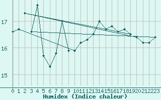 Courbe de l'humidex pour Besse-sur-Issole (83)