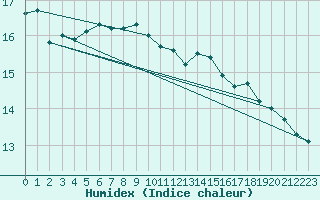 Courbe de l'humidex pour Maisach-Galgen