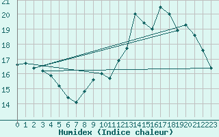 Courbe de l'humidex pour Albi (81)