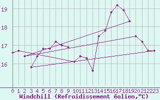 Courbe du refroidissement olien pour Bastia (2B)