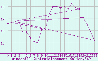 Courbe du refroidissement olien pour Dolembreux (Be)