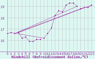 Courbe du refroidissement olien pour Sallles d