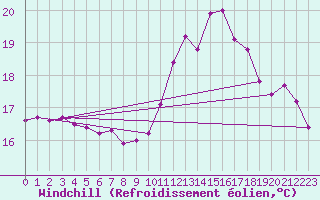 Courbe du refroidissement olien pour Ayamonte