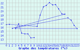 Courbe de tempratures pour Chteauroux (36)