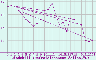 Courbe du refroidissement olien pour Cap de la Hague (50)