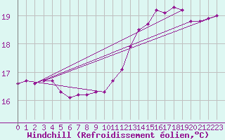 Courbe du refroidissement olien pour Saint-Nazaire-d