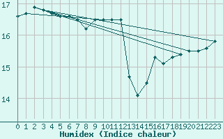 Courbe de l'humidex pour Nmes - Courbessac (30)