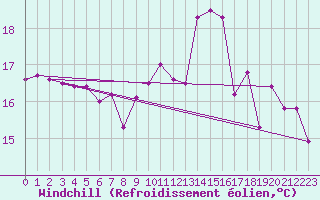 Courbe du refroidissement olien pour Cap Ferret (33)