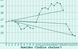 Courbe de l'humidex pour Saint-Michel-Mont-Mercure (85)