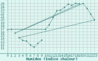 Courbe de l'humidex pour Ciudad Real (Esp)