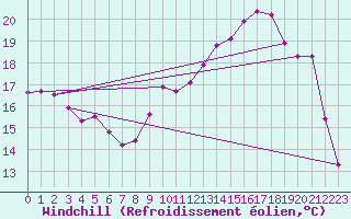 Courbe du refroidissement olien pour Brion (38)