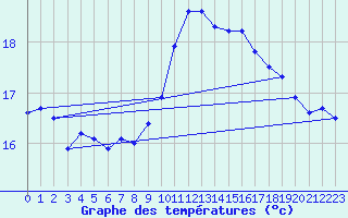 Courbe de tempratures pour Santander (Esp)