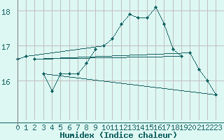 Courbe de l'humidex pour Leuchtturm Kiel