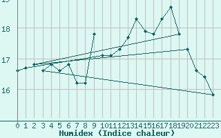 Courbe de l'humidex pour Great Dun Fell