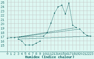 Courbe de l'humidex pour Grenoble/agglo Le Versoud (38)