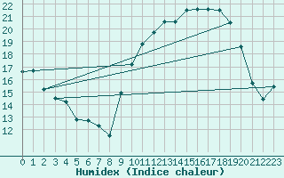 Courbe de l'humidex pour Beauvais (60)