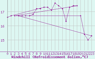 Courbe du refroidissement olien pour Roches Point