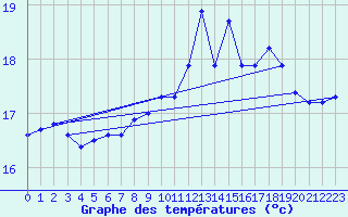 Courbe de tempratures pour Dieppe (76)