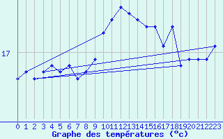 Courbe de tempratures pour Marseille - Saint-Loup (13)