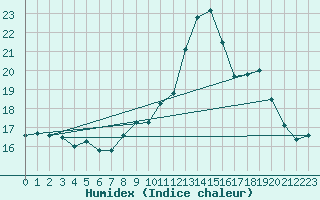 Courbe de l'humidex pour Thoiras (30)