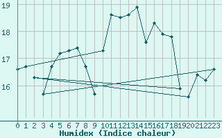 Courbe de l'humidex pour Isenvad