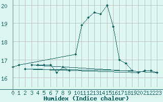 Courbe de l'humidex pour Caix (80)