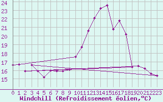 Courbe du refroidissement olien pour Saint-Etienne (42)