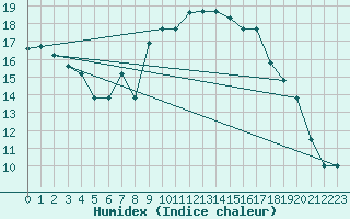 Courbe de l'humidex pour Tetuan / Sania Ramel