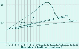 Courbe de l'humidex pour Bastia (2B)