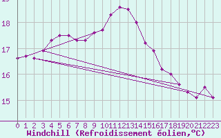 Courbe du refroidissement olien pour Messina