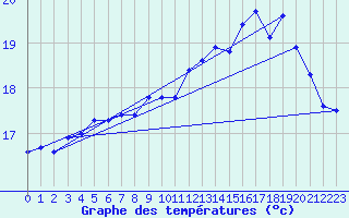 Courbe de tempratures pour Pordic (22)