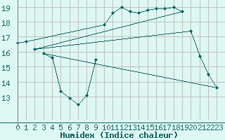 Courbe de l'humidex pour Besn (44)