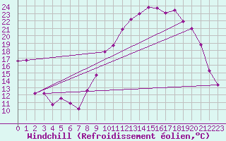 Courbe du refroidissement olien pour Toussus-le-Noble (78)