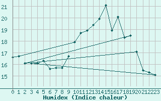 Courbe de l'humidex pour Mont-Aigoual (30)