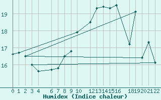 Courbe de l'humidex pour Ernage (Be)