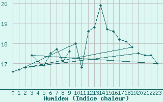 Courbe de l'humidex pour La Rochelle - Le Bout Blanc (17)