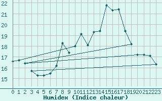 Courbe de l'humidex pour Neuchatel (Sw)