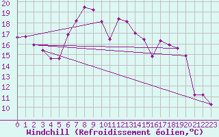 Courbe du refroidissement olien pour Chaumont (Sw)