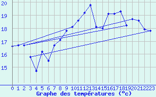 Courbe de tempratures pour Dunkerque (59)