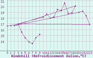 Courbe du refroidissement olien pour Vannes-Sn (56)