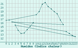 Courbe de l'humidex pour vila