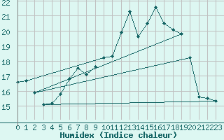 Courbe de l'humidex pour Nyon-Changins (Sw)