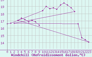 Courbe du refroidissement olien pour Le Touquet (62)