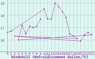 Courbe du refroidissement olien pour Ile Rousse (2B)