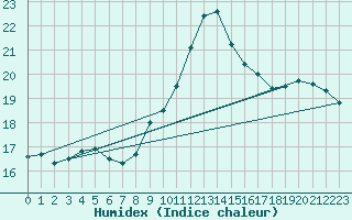 Courbe de l'humidex pour Toulon (83)